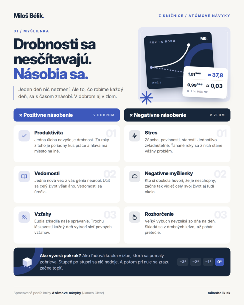 Infografika: pozitívne a negatívne násobenie drobností podľa knihy Atómové návyky